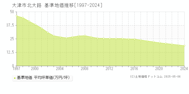 北大路(大津市)の基準地価推移グラフ(坪単価)[1997-2024年]