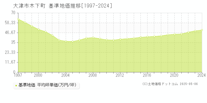 木下町(大津市)の基準地価推移グラフ(坪単価)[1997-2024年]