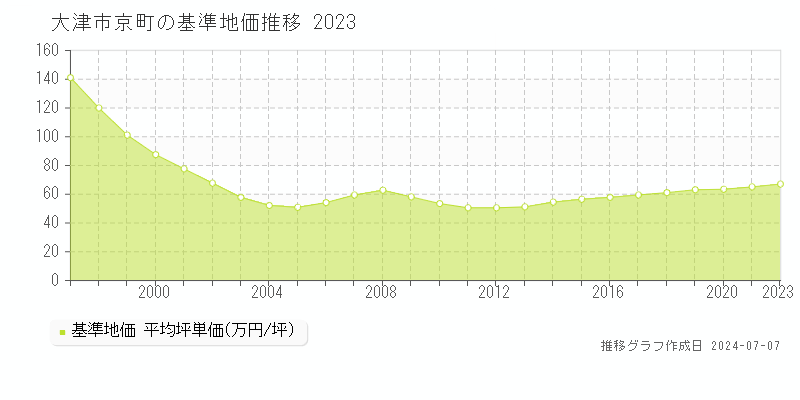 大津市京町の基準地価推移グラフ 