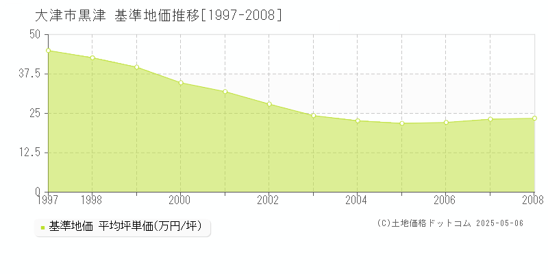 黒津(大津市)の基準地価推移グラフ(坪単価)[1997-2008年]
