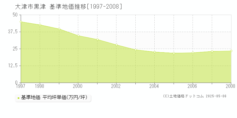 大津市黒津の基準地価推移グラフ 