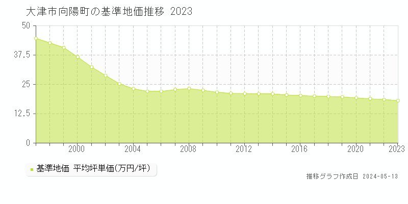 大津市向陽町の基準地価推移グラフ 