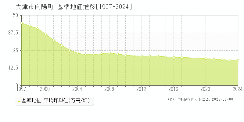 向陽町(大津市)の基準地価推移グラフ(坪単価)[1997-2024年]