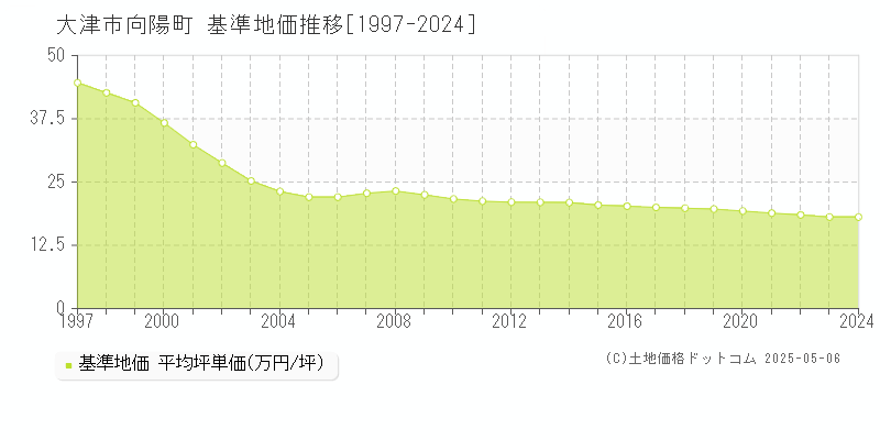 大津市向陽町の基準地価推移グラフ 