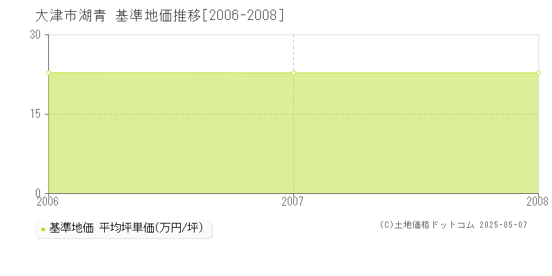湖青(大津市)の基準地価推移グラフ(坪単価)[2006-2008年]
