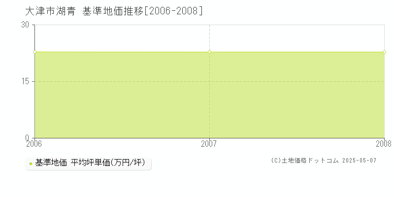 大津市湖青の基準地価推移グラフ 