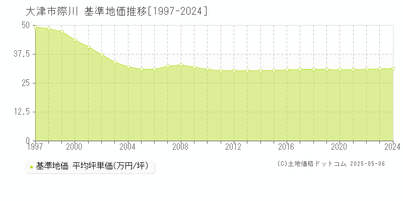 際川(大津市)の基準地価推移グラフ(坪単価)[1997-2024年]