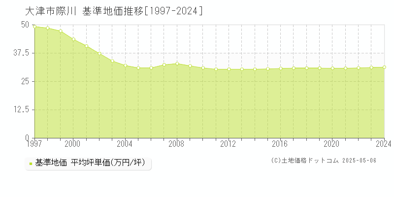 大津市際川の基準地価推移グラフ 