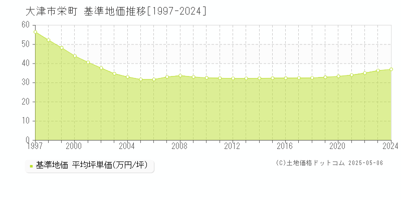 栄町(大津市)の基準地価推移グラフ(坪単価)[1997-2024年]