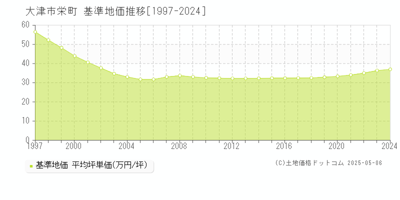 大津市栄町の基準地価推移グラフ 