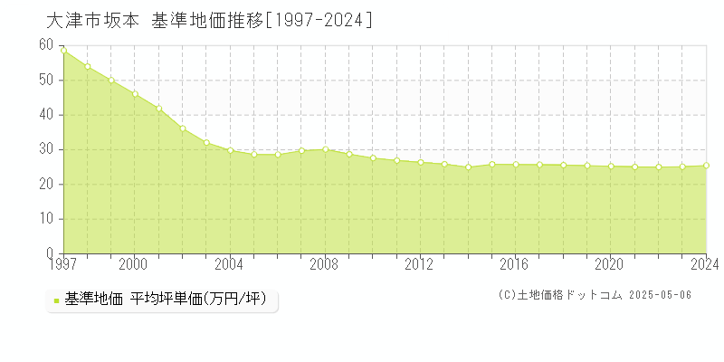 坂本(大津市)の基準地価推移グラフ(坪単価)[1997-2024年]