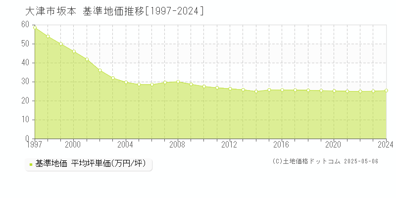 大津市坂本の基準地価推移グラフ 