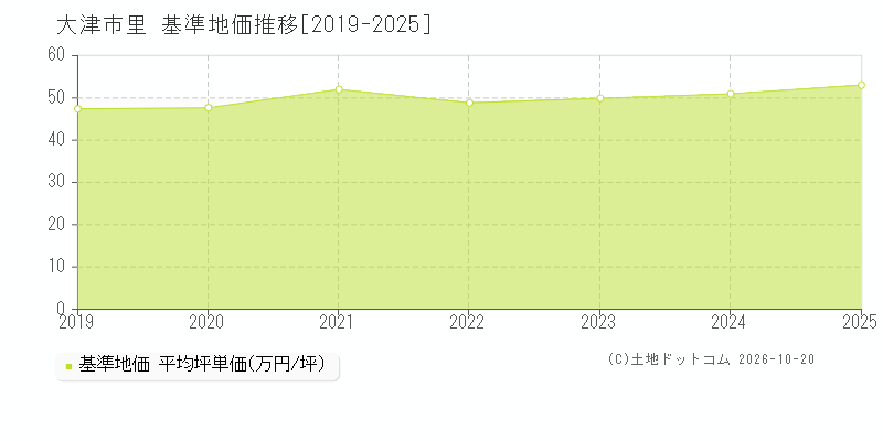 大津市里の基準地価推移グラフ(坪単価)[2019-2025年]