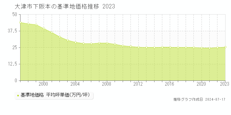 大津市下阪本の基準地価推移グラフ 