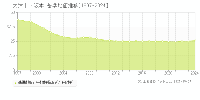 下阪本(大津市)の基準地価推移グラフ(坪単価)[1997-2024年]