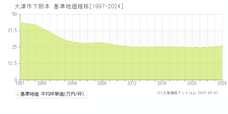 大津市下阪本の基準地価推移グラフ 