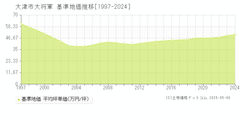 大将軍(大津市)の基準地価推移グラフ(坪単価)[1997-2024年]