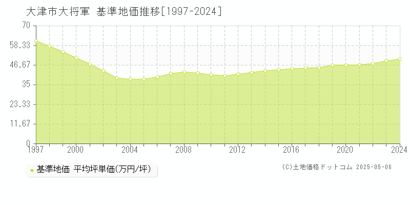 大津市大将軍の基準地価推移グラフ 