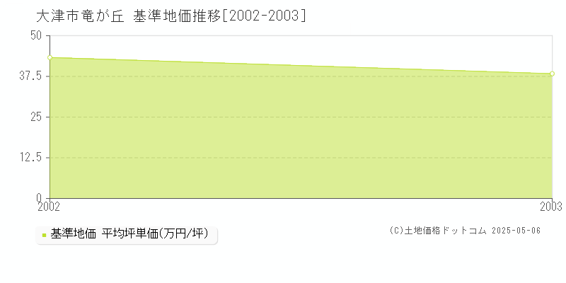 竜が丘(大津市)の基準地価推移グラフ(坪単価)[2002-2003年]