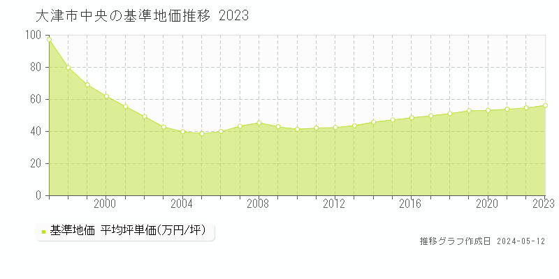 大津市中央の基準地価推移グラフ 
