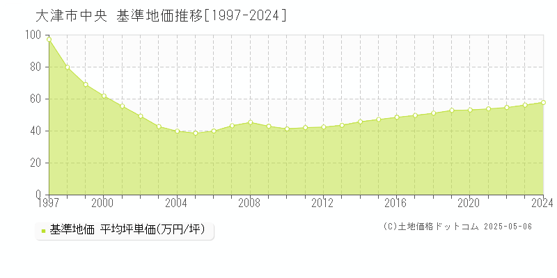 中央(大津市)の基準地価推移グラフ(坪単価)[1997-2024年]