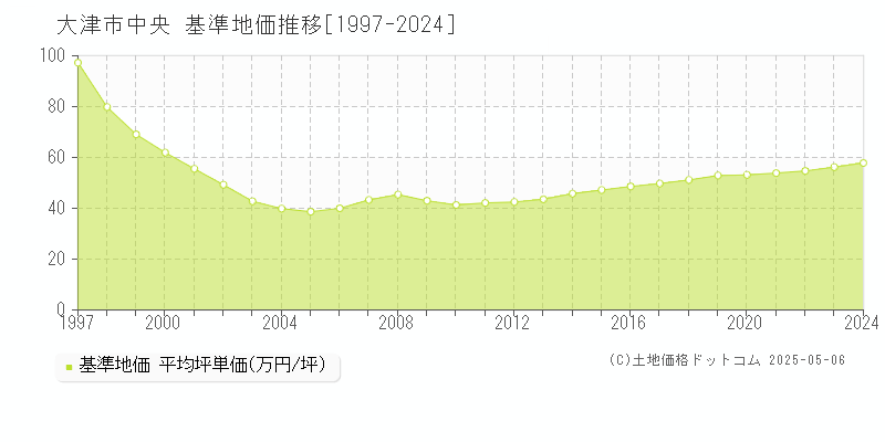 大津市中央の基準地価推移グラフ 