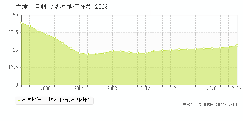大津市月輪の基準地価推移グラフ 