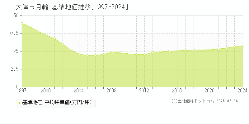 月輪(大津市)の基準地価推移グラフ(坪単価)[1997-2024年]