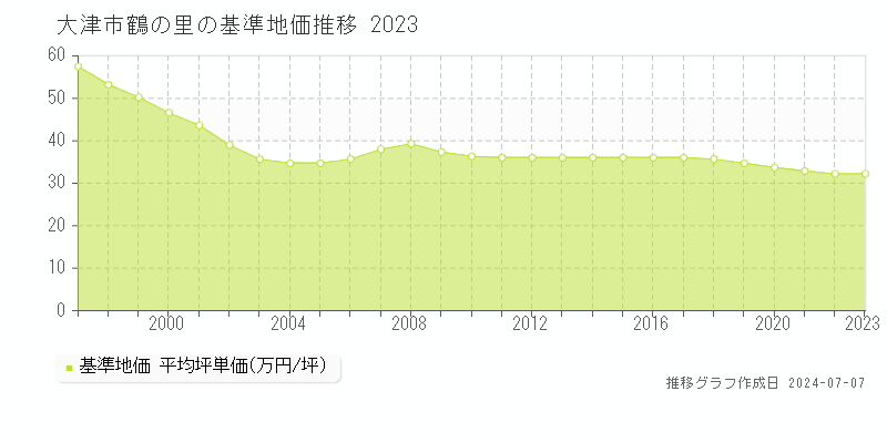 大津市鶴の里の基準地価推移グラフ 