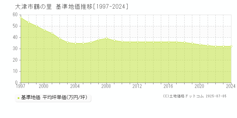 鶴の里(大津市)の基準地価推移グラフ(坪単価)[1997-2024年]