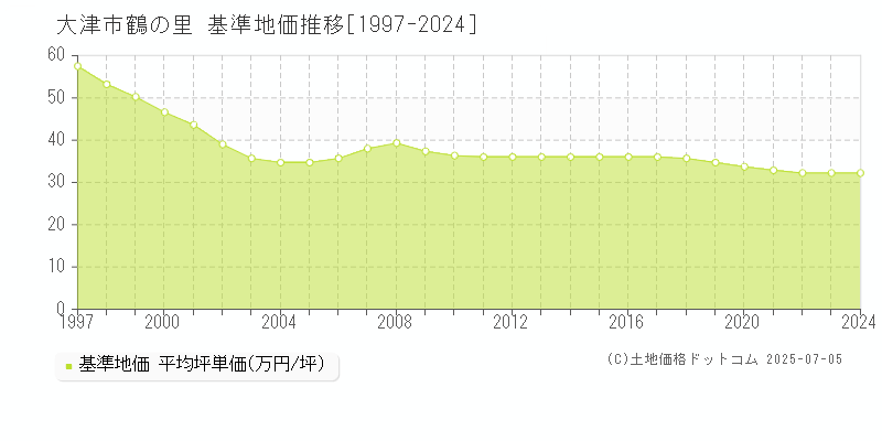 大津市鶴の里の基準地価推移グラフ 