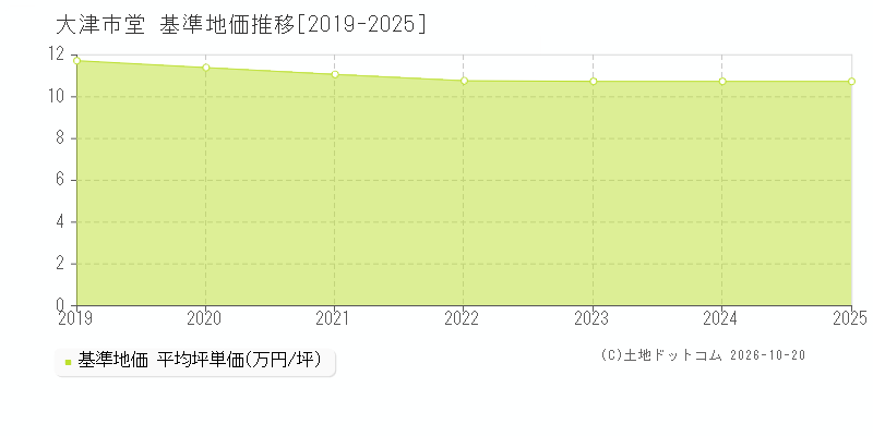 大津市堂の基準地価推移グラフ(坪単価)[2019-2025年]