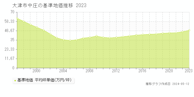 大津市中庄の基準地価推移グラフ 