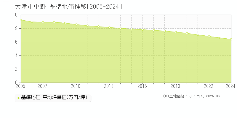 中野(大津市)の基準地価推移グラフ(坪単価)[2005-2024年]