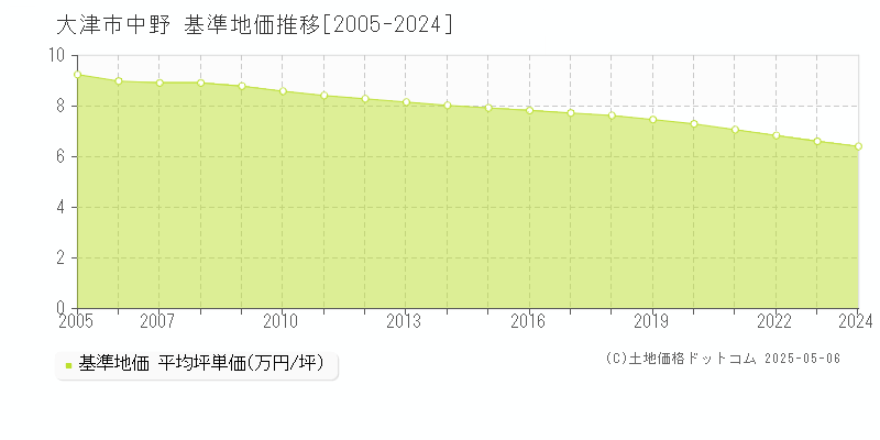 大津市中野の基準地価推移グラフ 