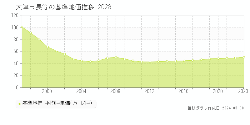 大津市長等の基準地価推移グラフ 