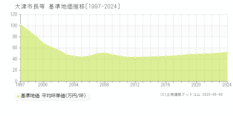 長等(大津市)の基準地価推移グラフ(坪単価)[1997-2024年]