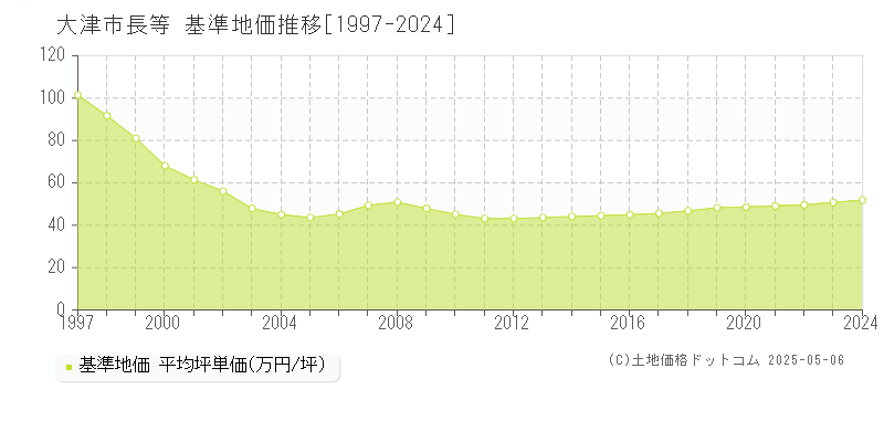 大津市長等の基準地価推移グラフ 