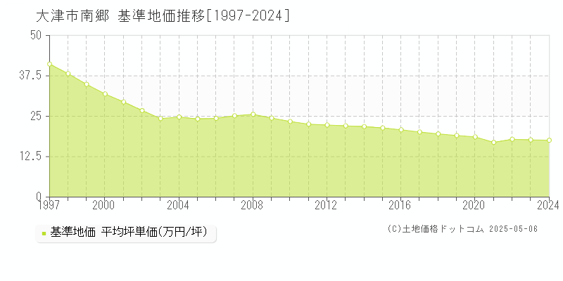 南郷(大津市)の基準地価推移グラフ(坪単価)[1997-2024年]