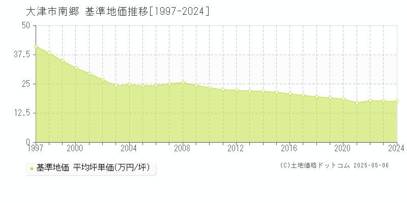 大津市南郷の基準地価推移グラフ 