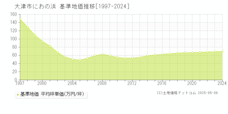 におの浜(大津市)の基準地価推移グラフ(坪単価)[1997-2024年]