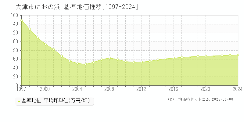 大津市におの浜の基準地価推移グラフ 