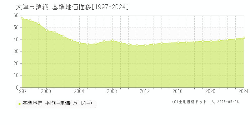 錦織(大津市)の基準地価推移グラフ(坪単価)[1997-2024年]