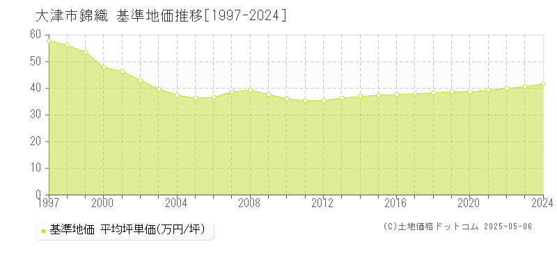 大津市錦織の基準地価推移グラフ 