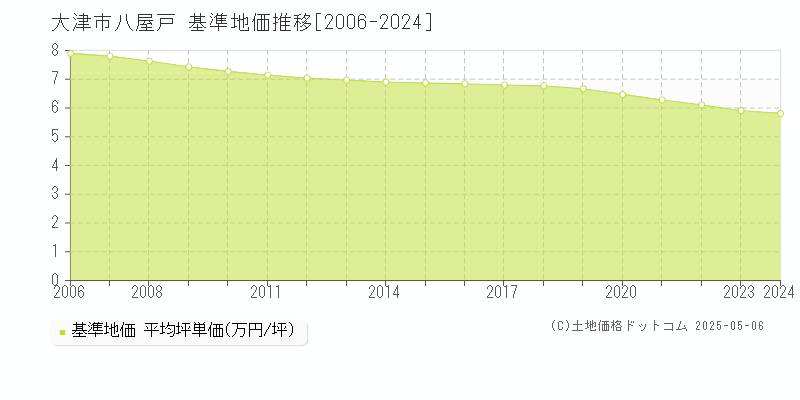 八屋戸(大津市)の基準地価推移グラフ(坪単価)[2006-2024年]