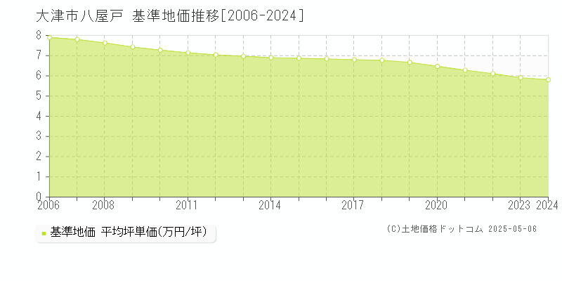 大津市八屋戸の基準地価推移グラフ 