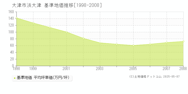 浜大津(大津市)の基準地価推移グラフ(坪単価)[1998-2008年]