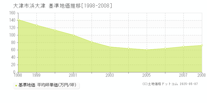 大津市浜大津の基準地価推移グラフ 