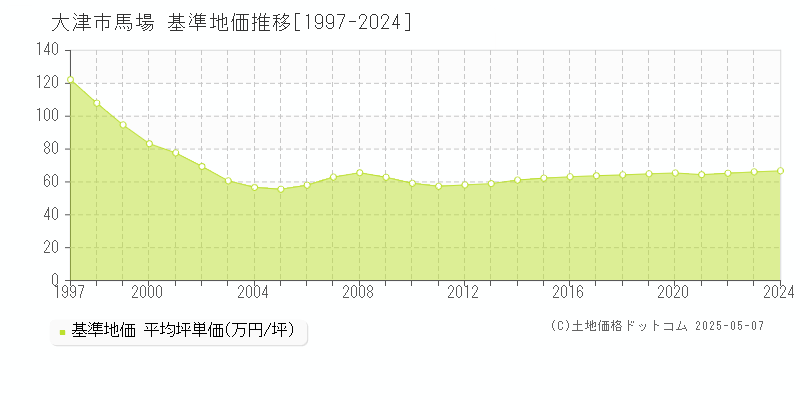 馬場(大津市)の基準地価推移グラフ(坪単価)[1997-2024年]