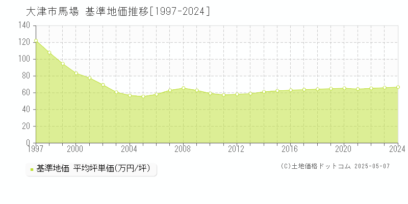 大津市馬場の基準地価推移グラフ 